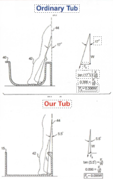 Diagram showing angles required to step out of an ordinary tub vs. a Perfectub